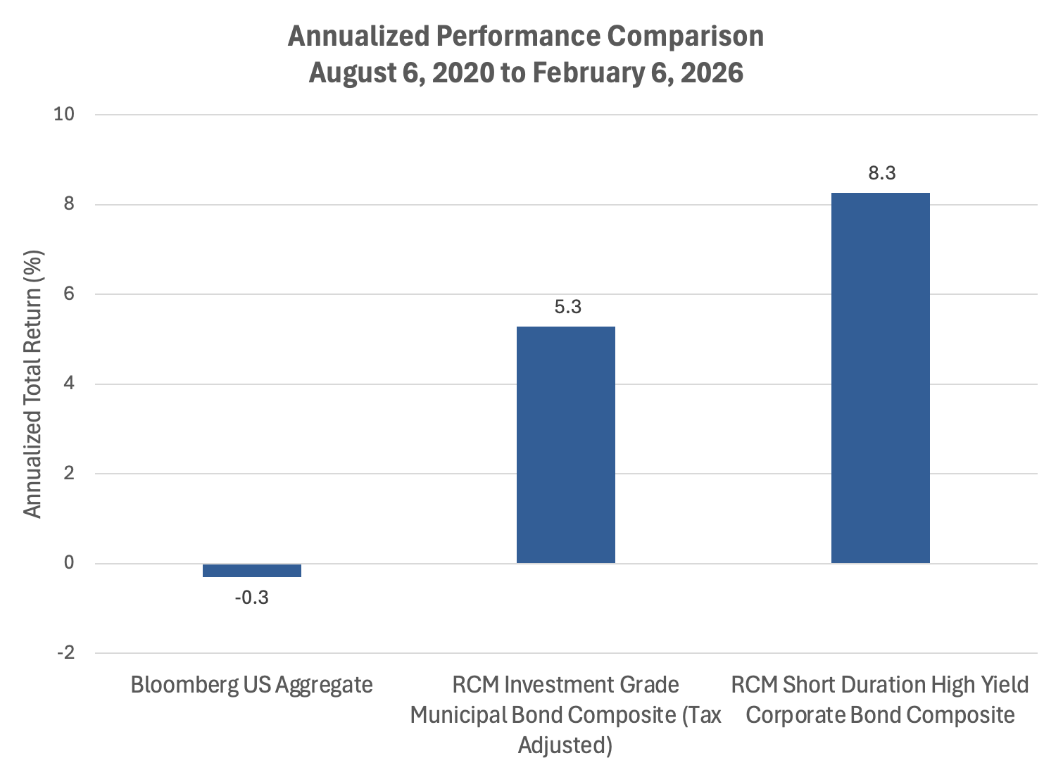 Chart from the original RCM commentary