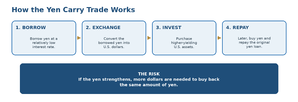Chart from the original RCM commentary