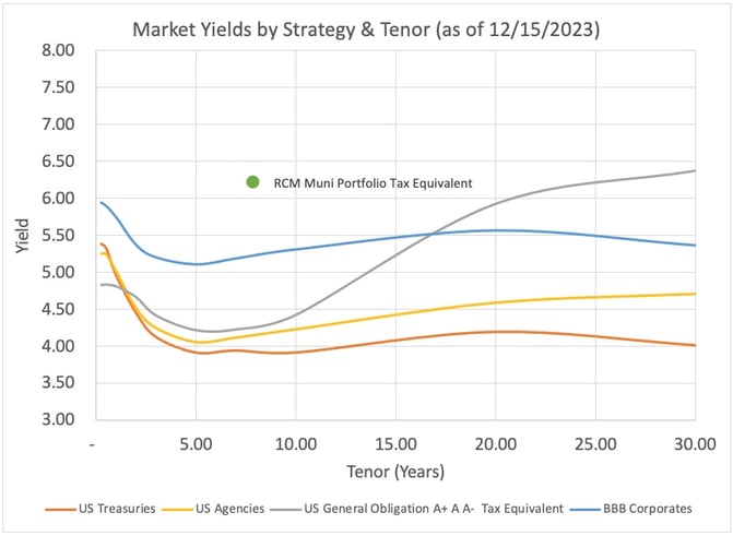 Chart from the original RCM commentary