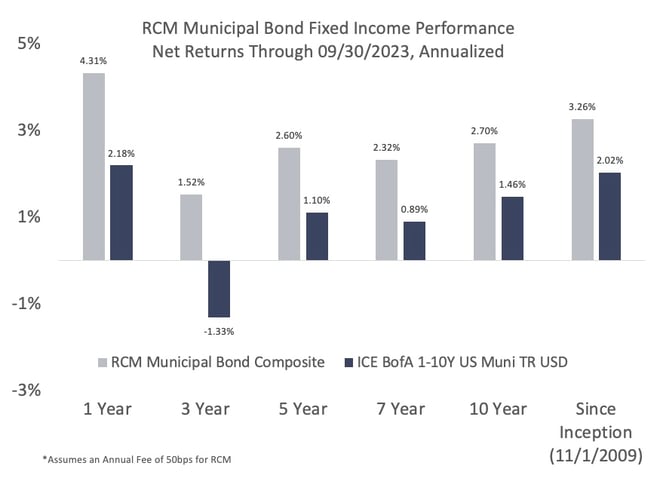 Chart from the original RCM commentary