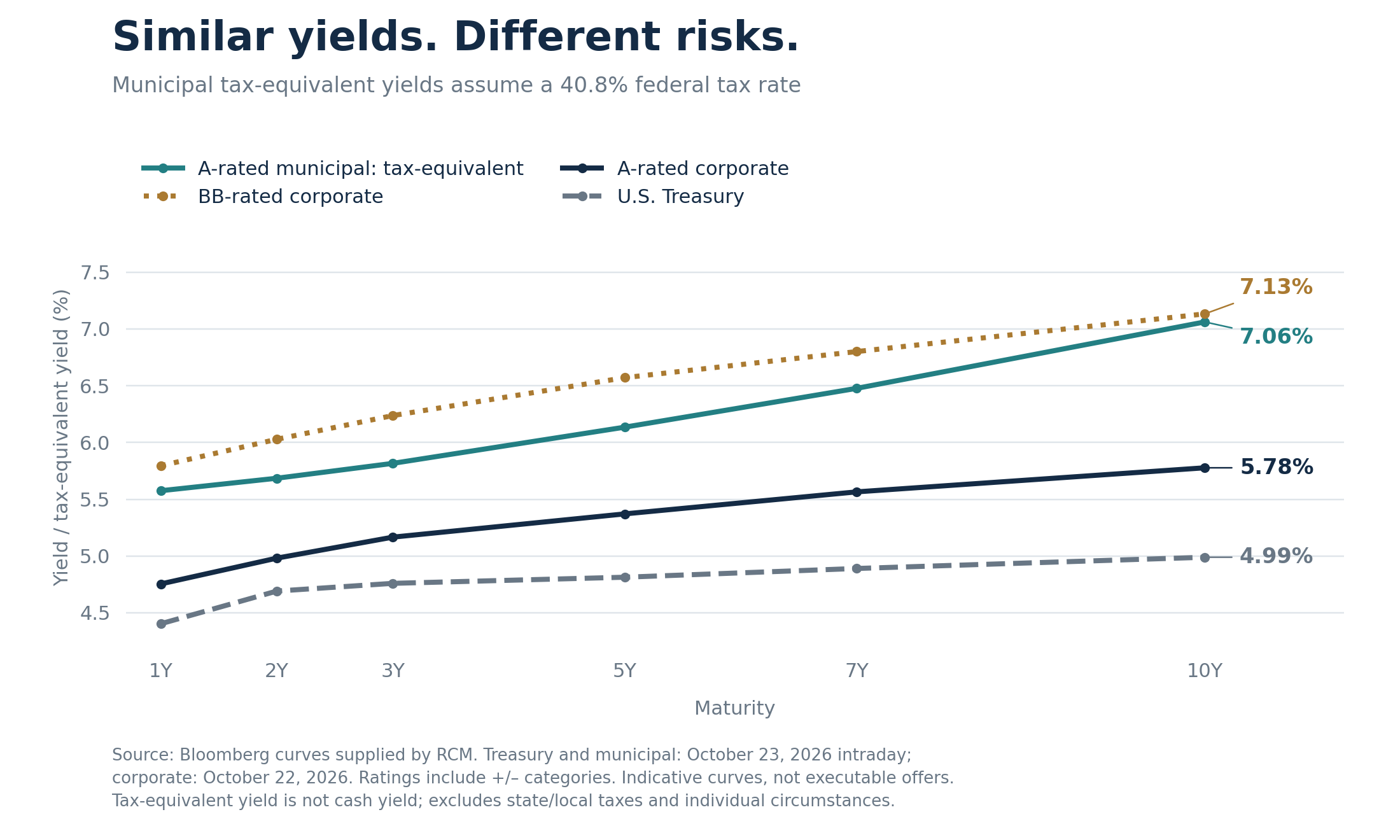 Line chart titled Similar yields. Different risks., comparing yields at maturities from 1 to 10 years for BB-rated corporate bonds, A-rated municipal bonds shown as a tax-equivalent yield at a 40.8% federal tax rate, A-rated corporate bonds and U.S. Treasuries, as of October 22 and 23, 2026. At 10 years: BB-rated corporate 7.13%, municipal tax-equivalent 7.06%, A-rated corporate 5.78% and Treasury 4.99%.