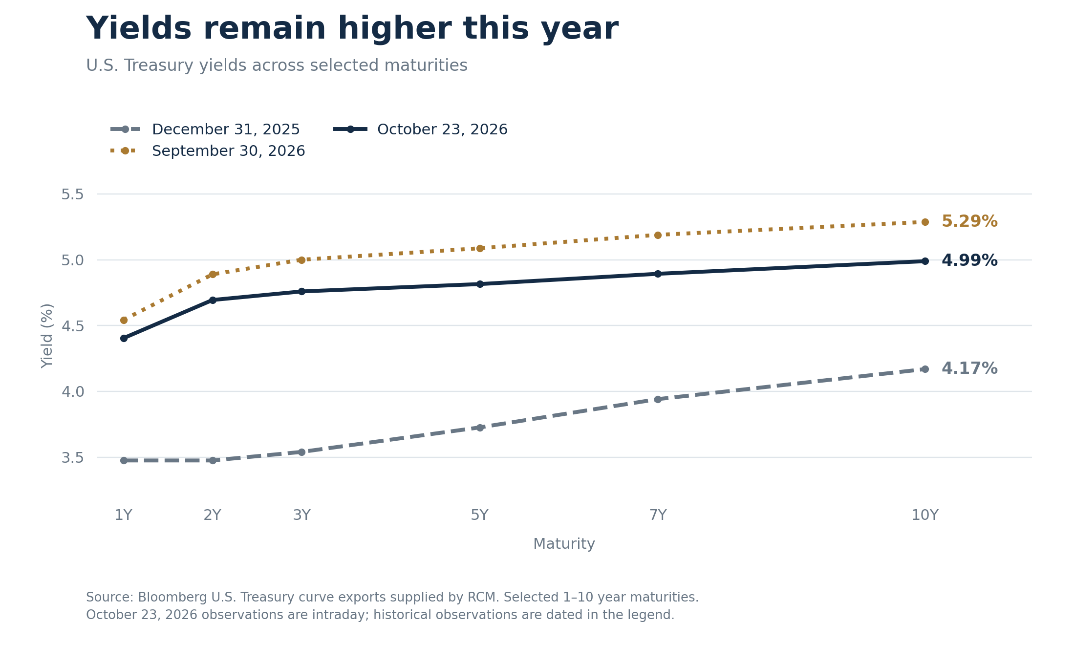 Line chart titled Yields remain higher this year, showing U.S. Treasury yields at maturities from 1 to 10 years on December 31, 2025, September 30, 2026 and October 23, 2026. Yields at every maturity shown are higher than at the end of 2025. The 10-year yield was 4.17% on December 31, 2025, 5.29% on September 30, 2026 and 4.99% on October 23, 2026.