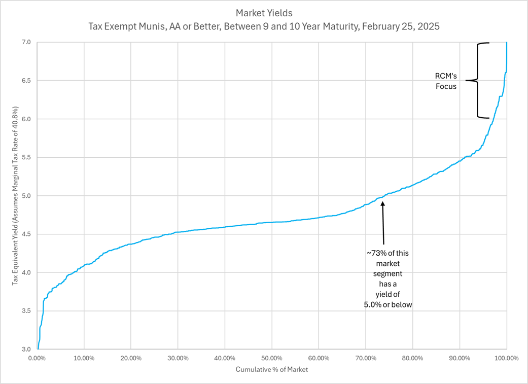 Chart from the original RCM commentary